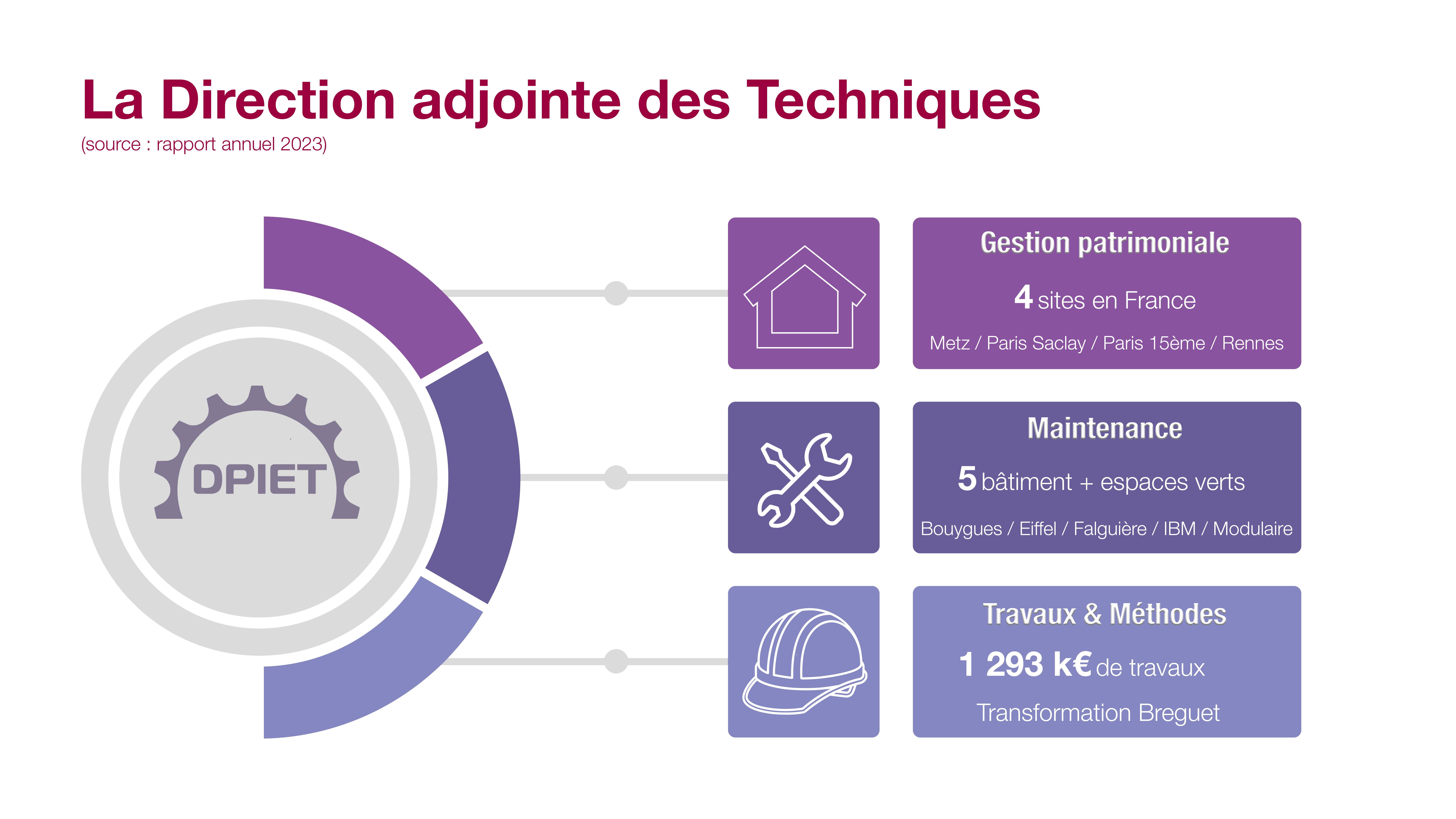 Infographie Techniques