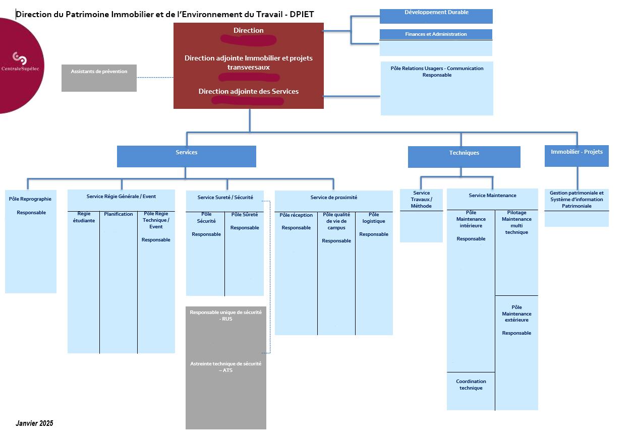 Organigramme DPIET